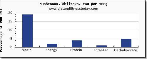 niacin and nutrition facts in shiitake mushrooms per 100g